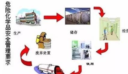 危险品运输车辆管理 危险品运输车辆管理
